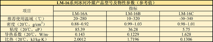 LM-16系列冰河冷媒產品型號及物性參數